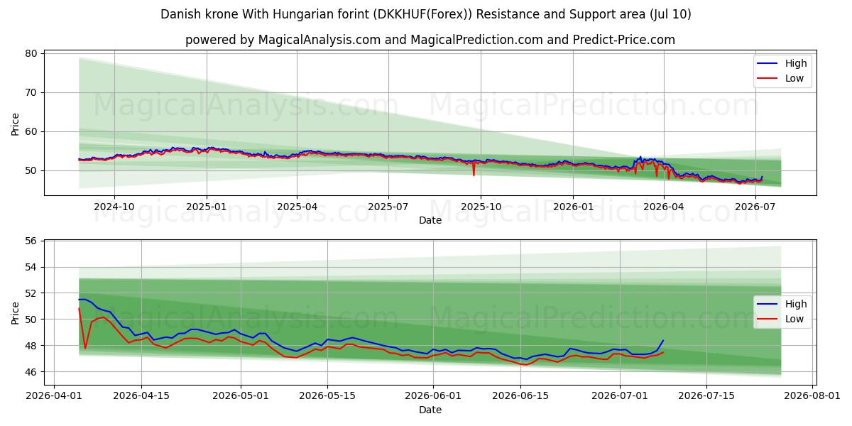  Датская крона с венгерским форинтом (DKKHUF(Forex)) Support and Resistance area (09 Jul) 