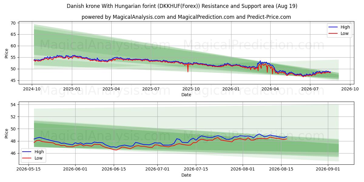  デンマーク クローネとハンガリー フォリント (DKKHUF(Forex)) Support and Resistance area (17 Aug) 