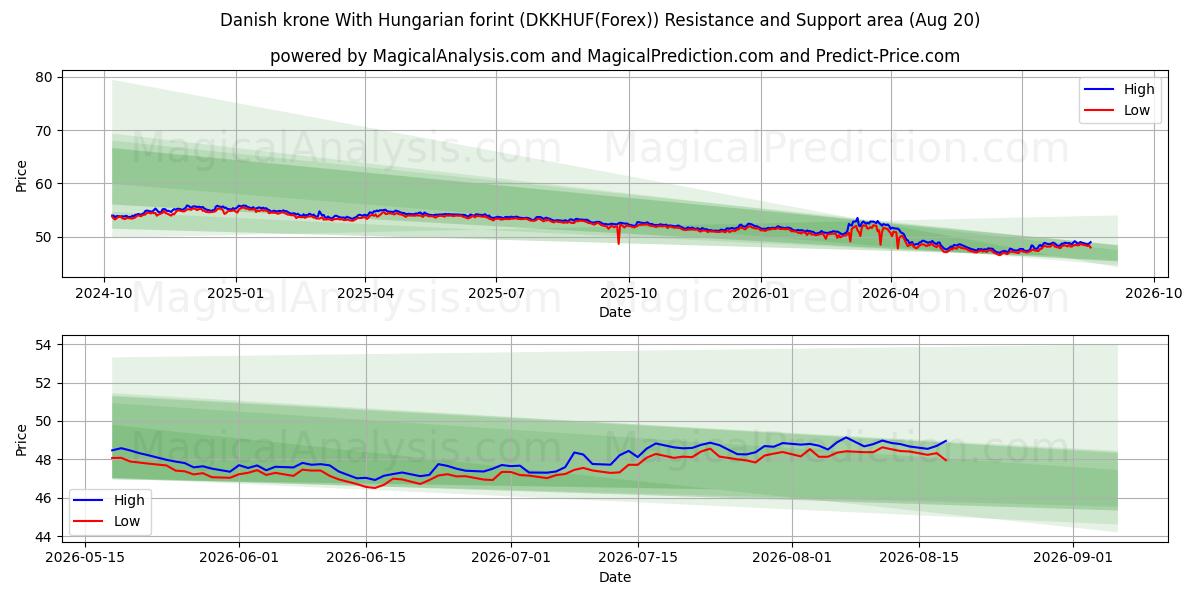  헝가리 포린트와 덴마크 크로네 (DKKHUF(Forex)) Support and Resistance area (19 Aug) 