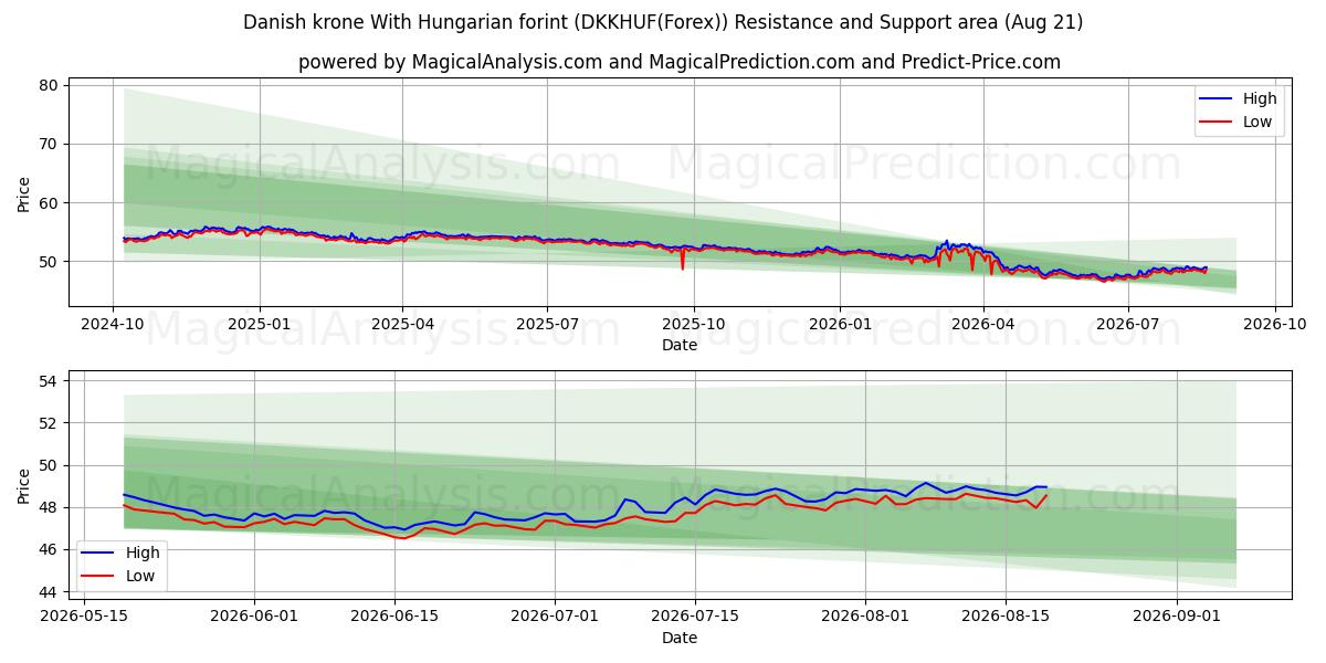  کرون دانمارک با فورینت مجارستان (DKKHUF(Forex)) Support and Resistance area (20 Aug) 