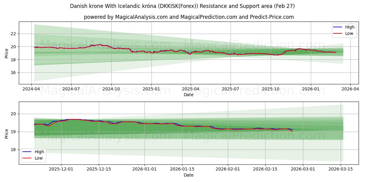  Tanskan kruunu Islannin kruunun kanssa (DKKISK(Forex)) Support and Resistance area (26 Feb) 