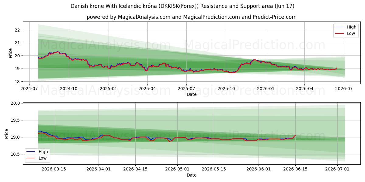  Coroa dinamarquesa Com coroa islandesa (DKKISK(Forex)) Support and Resistance area (04 Jun) 