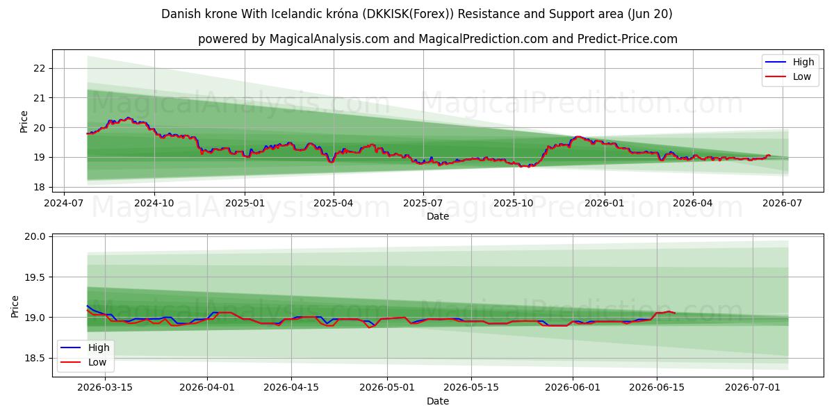  Dänische Krone Mit isländischer Krone (DKKISK(Forex)) Support and Resistance area (19 Jun) 