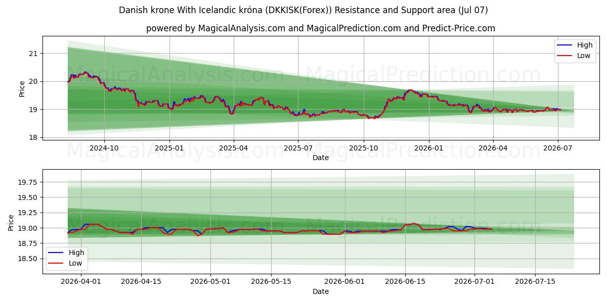  کرون دانمارک با کرون ایسلند (DKKISK(Forex)) Support and Resistance area (06 Jul) 