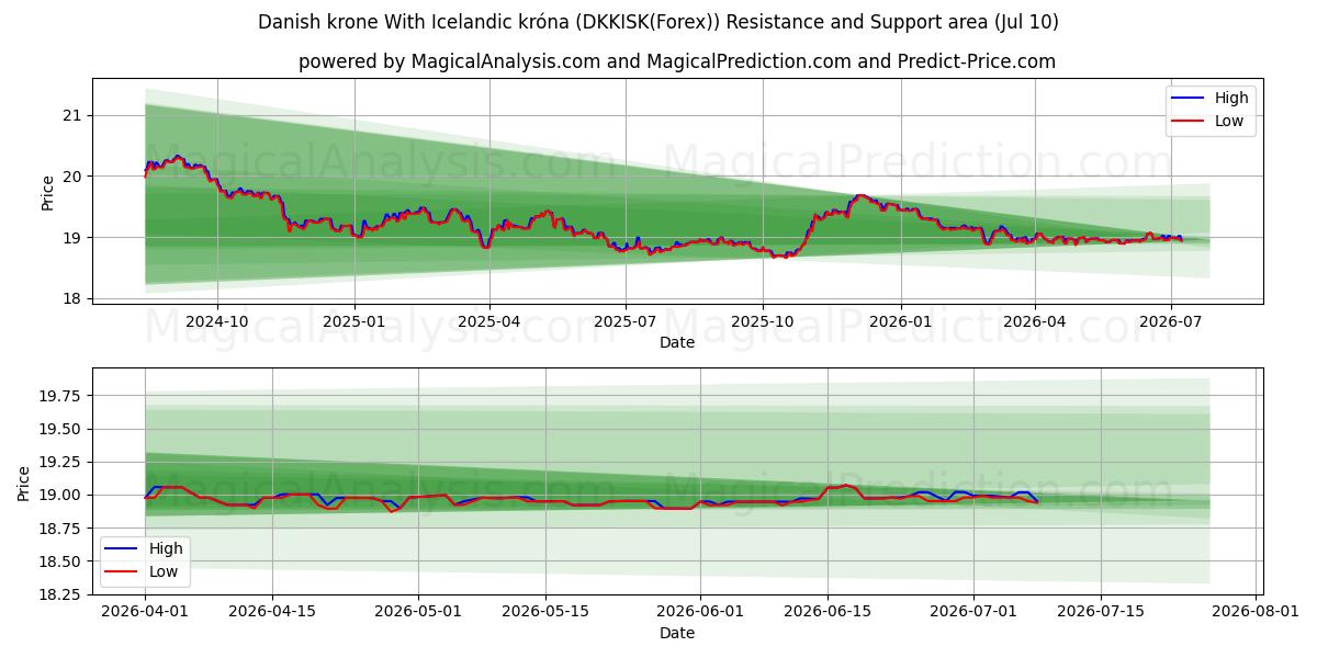  Dänische Krone Mit isländischer Krone (DKKISK(Forex)) Support and Resistance area (09 Jul) 