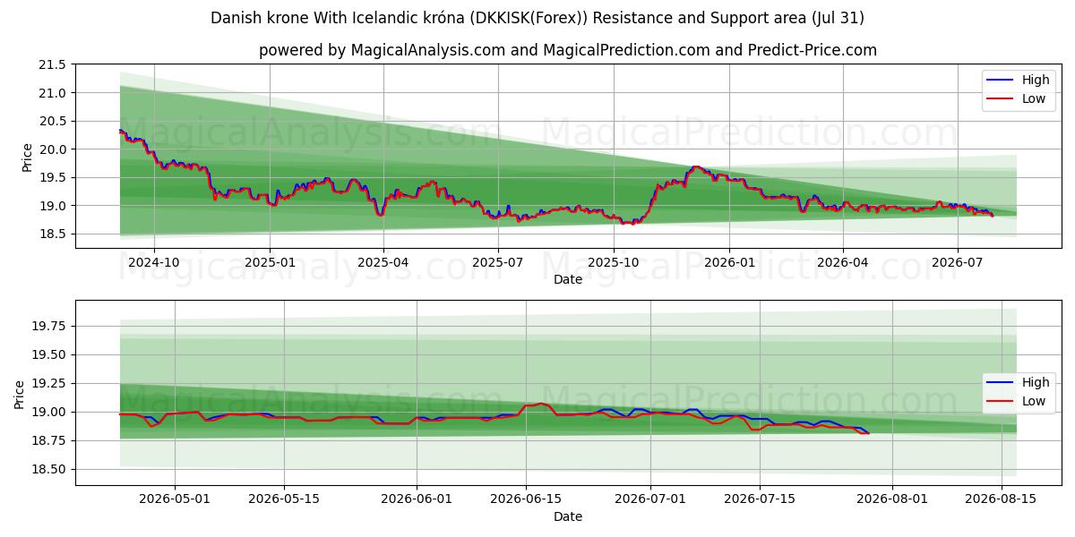  Corona danesa Con corona islandesa (DKKISK(Forex)) Support and Resistance area (30 Jul) 