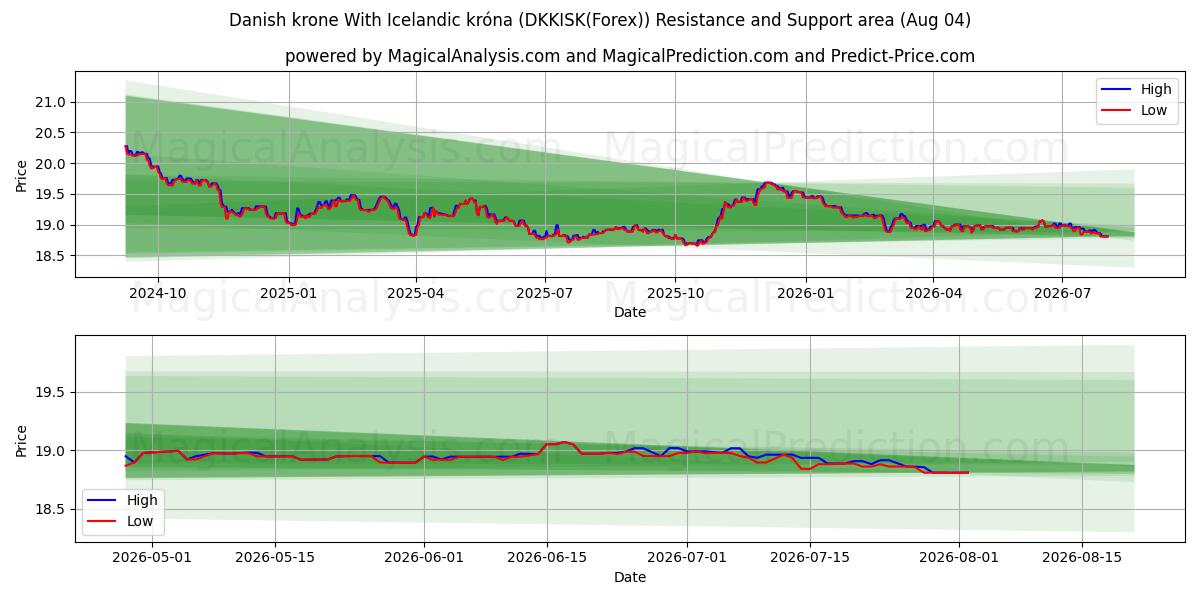  Couronne danoise Avec couronne islandaise (DKKISK(Forex)) Support and Resistance area (03 Aug) 