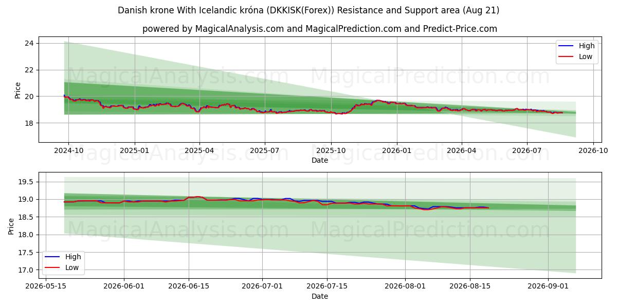  아이슬란드 크로나와 덴마크 크로네 (DKKISK(Forex)) Support and Resistance area (19 Aug) 