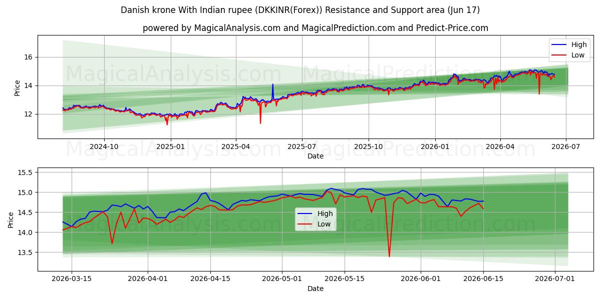  كرونة دانمركية مع الروبية الهندية (DKKINR(Forex)) Support and Resistance area (04 Jun) 