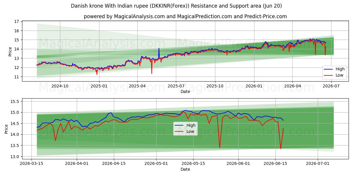 Deense kroon met Indiase roepie (DKKINR(Forex)) Support and Resistance area (19 Jun) 