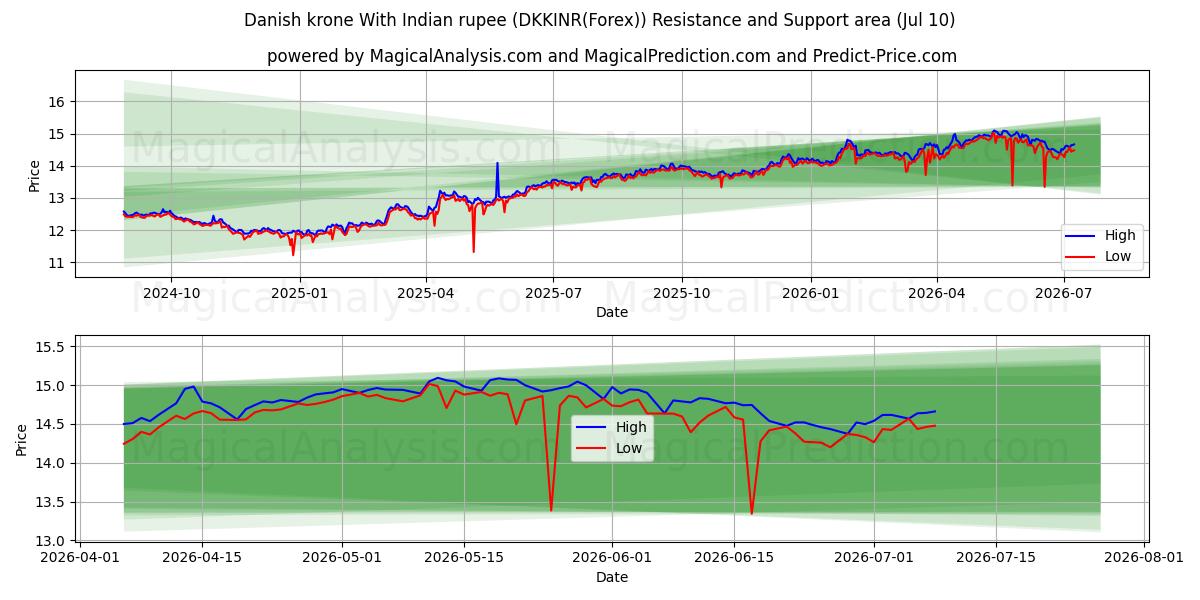  Danske kroner Med indisk rupee (DKKINR(Forex)) Support and Resistance area (09 Jul) 
