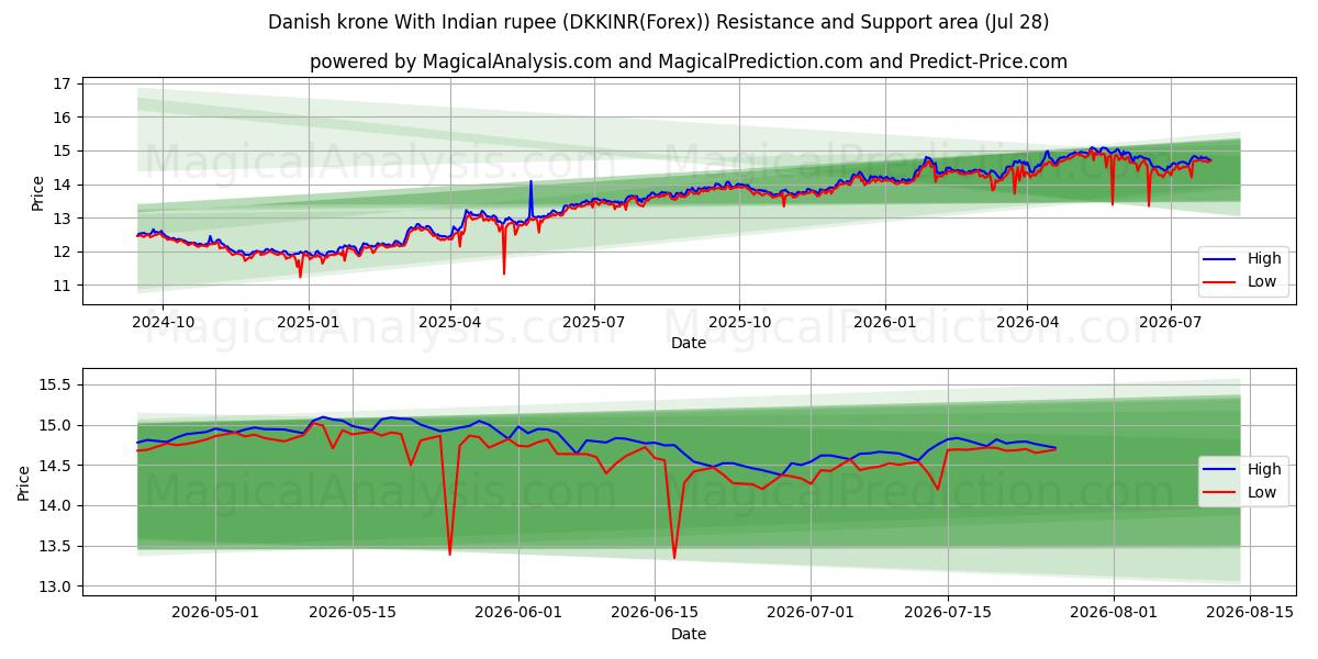  Danish krone With Indian rupee (DKKINR(Forex)) Support and Resistance area (27 Jul) 