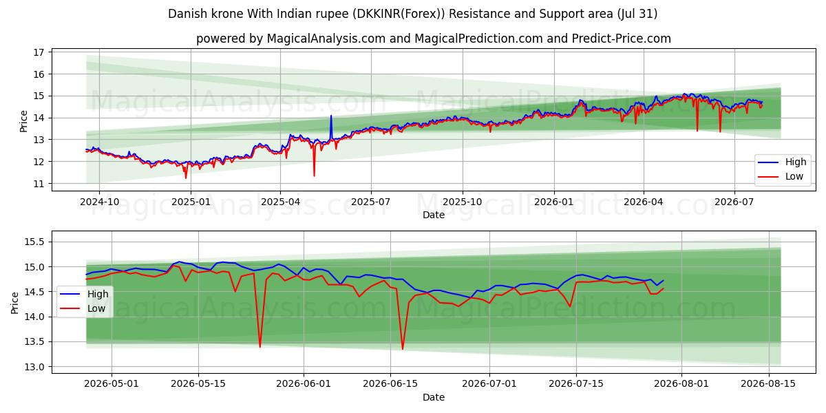 덴마크 크로네(인도 루피 포함) (DKKINR(Forex)) Support and Resistance area (30 Jul) 