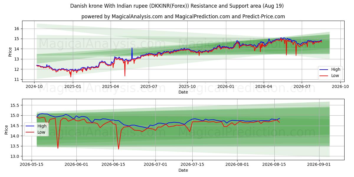  Danish krone With Indian rupee (DKKINR(Forex)) Support and Resistance area (18 Aug) 