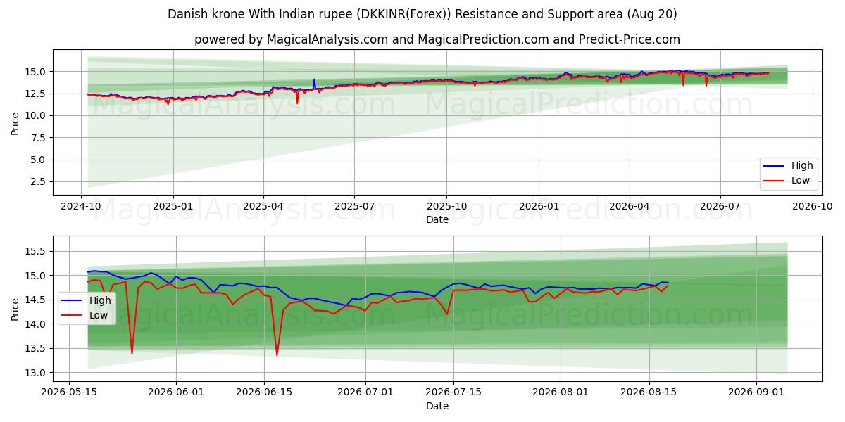  Tanskan kruunu Intian rupialla (DKKINR(Forex)) Support and Resistance area (19 Aug) 