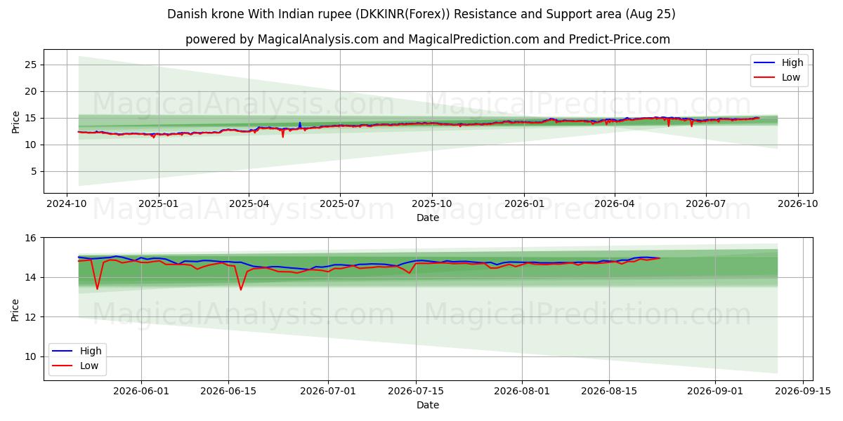  덴마크 크로네(인도 루피 포함) (DKKINR(Forex)) Support and Resistance area (24 Aug) 