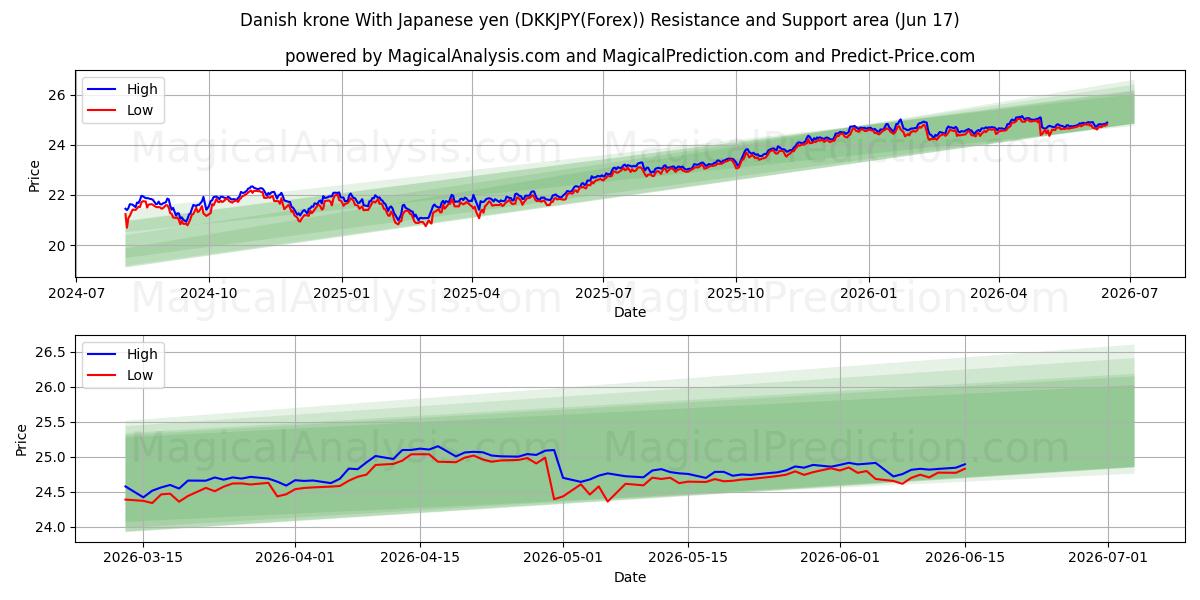  デンマーククローネ 日本円の場合 (DKKJPY(Forex)) Support and Resistance area (16 Jun) 