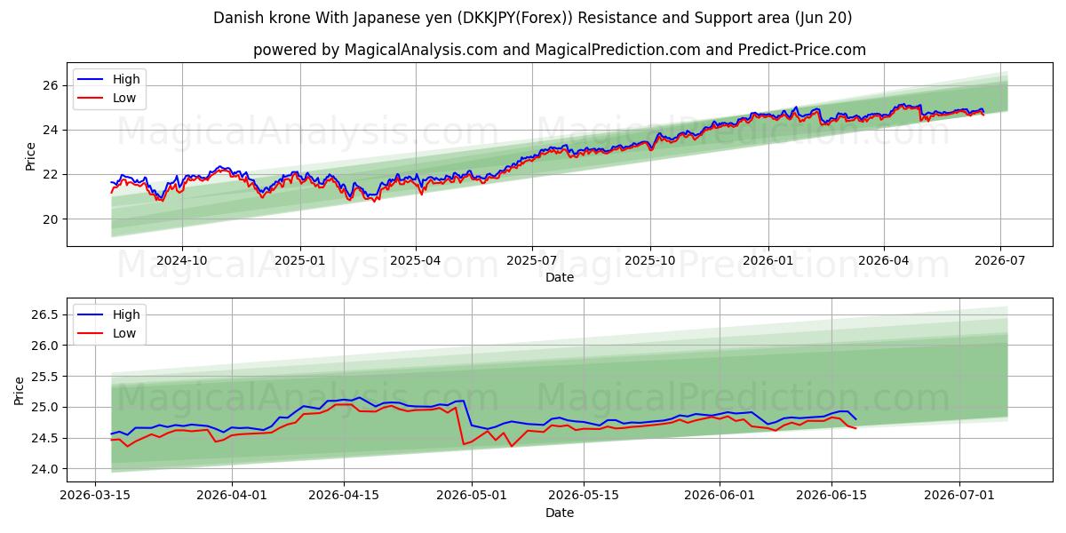  کرون دانمارک با ین ژاپن (DKKJPY(Forex)) Support and Resistance area (19 Jun) 