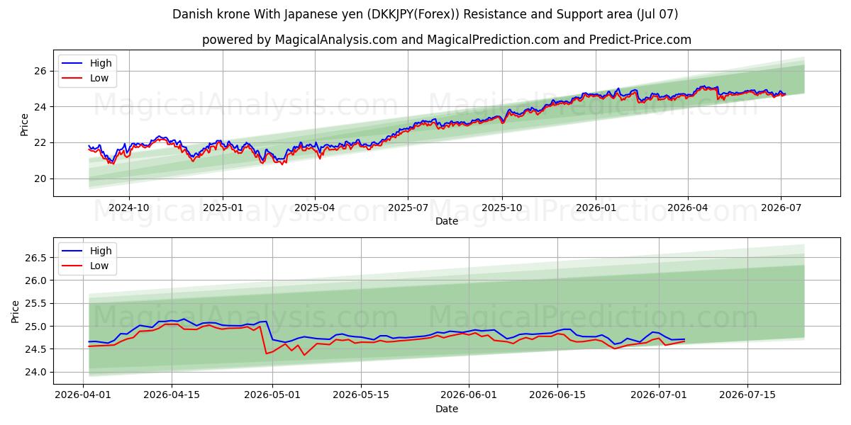  Danske kroner Med japanske yen (DKKJPY(Forex)) Support and Resistance area (06 Jul) 