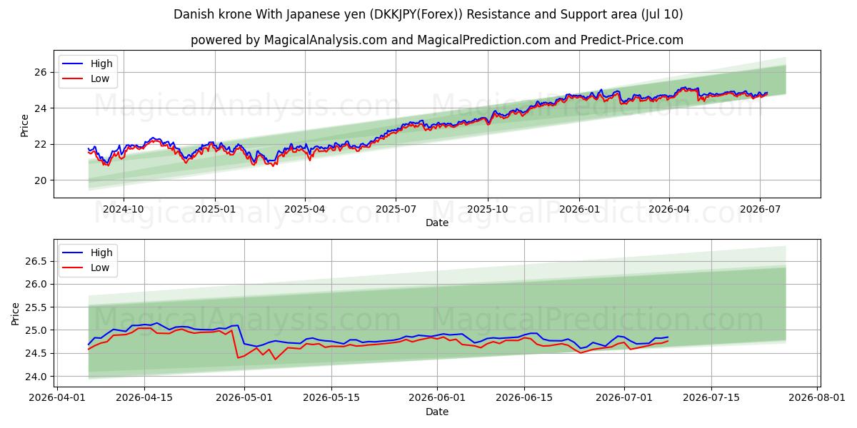  Danish krone With Japanese yen (DKKJPY(Forex)) Support and Resistance area (09 Jul) 