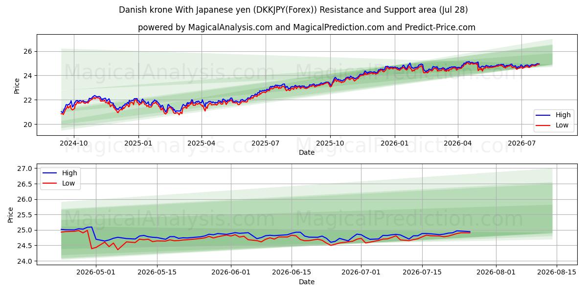  丹麦克朗 兑换 日元 (DKKJPY(Forex)) Support and Resistance area (27 Jul) 