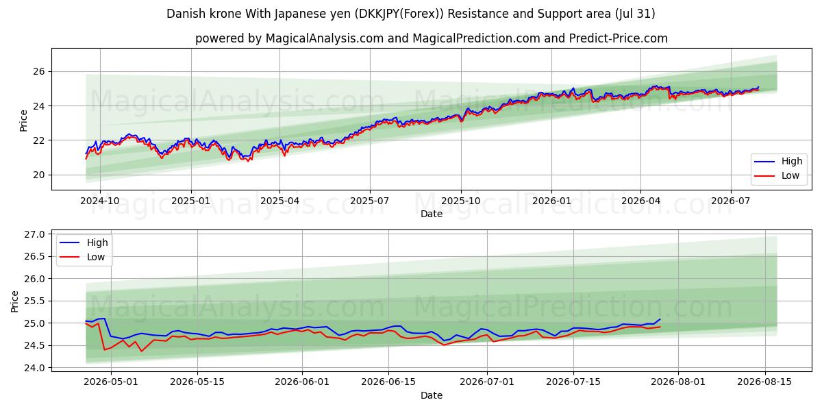  Danish krone With Japanese yen (DKKJPY(Forex)) Support and Resistance area (30 Jul) 
