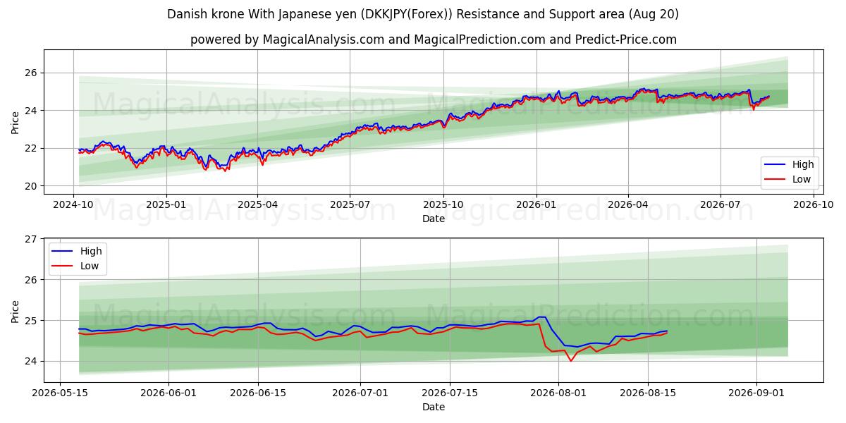  デンマーククローネ 日本円の場合 (DKKJPY(Forex)) Support and Resistance area (18 Aug) 