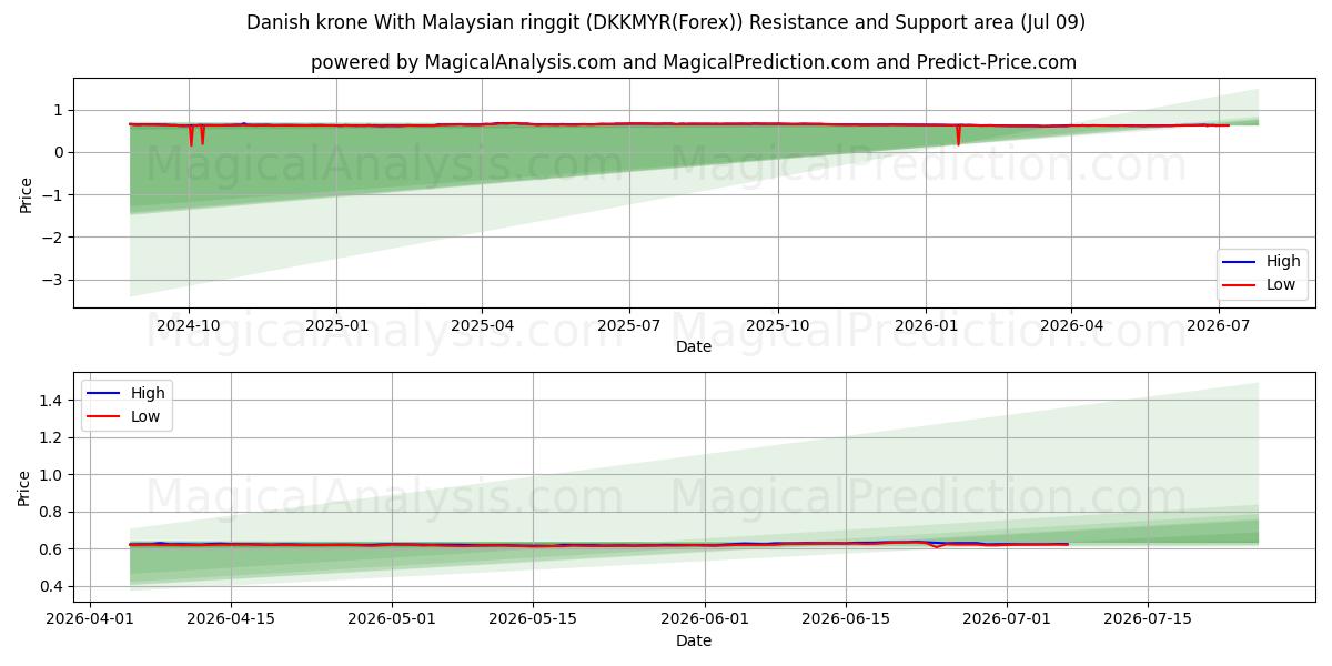  Danish krone With Malaysian ringgit (DKKMYR(Forex)) Support and Resistance area (08 Jul) 
