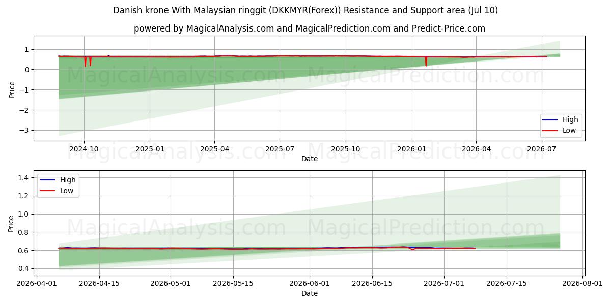  Dänische Krone mit malaysischem Ringgit (DKKMYR(Forex)) Support and Resistance area (09 Jul) 