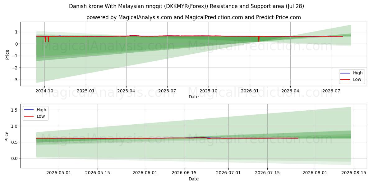  デンマーククローネとマレーシアリンギット (DKKMYR(Forex)) Support and Resistance area (27 Jul) 
