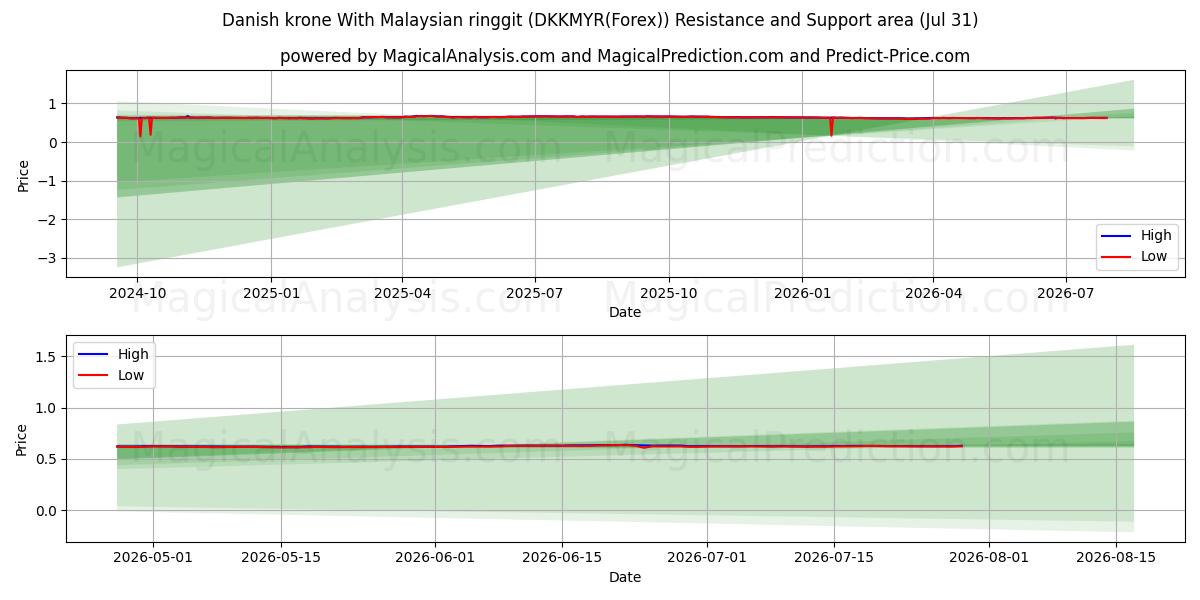  Deense kroon Met Maleisische ringgit (DKKMYR(Forex)) Support and Resistance area (30 Jul) 