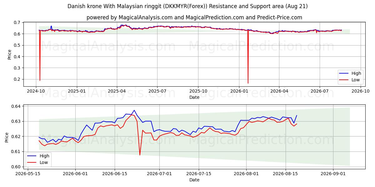  Corona danese Con ringgit malese (DKKMYR(Forex)) Support and Resistance area (17 Aug) 