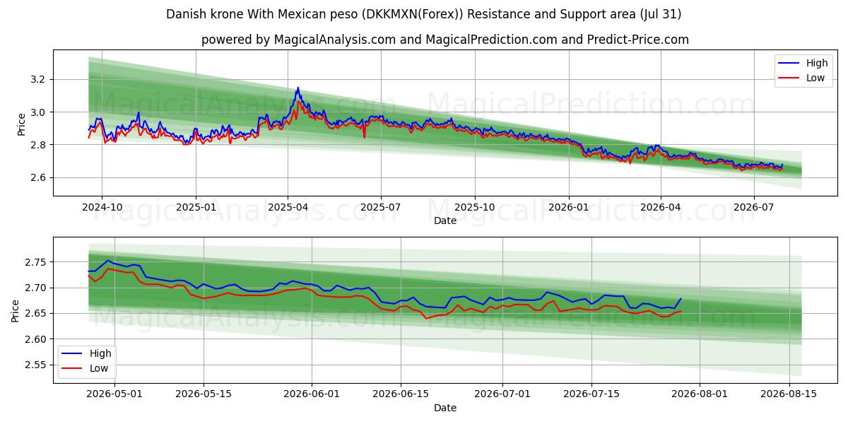  Corona danesa Con peso mexicano (DKKMXN(Forex)) Support and Resistance area (30 Jul) 