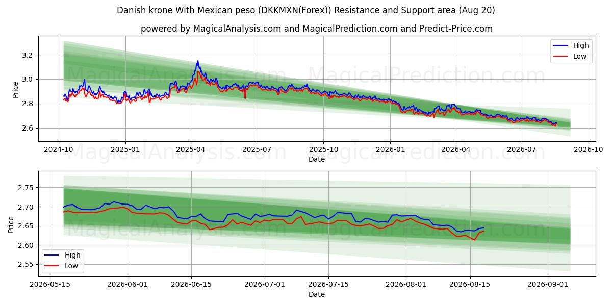  کرون دانمارک با پزو مکزیک (DKKMXN(Forex)) Support and Resistance area (19 Aug) 