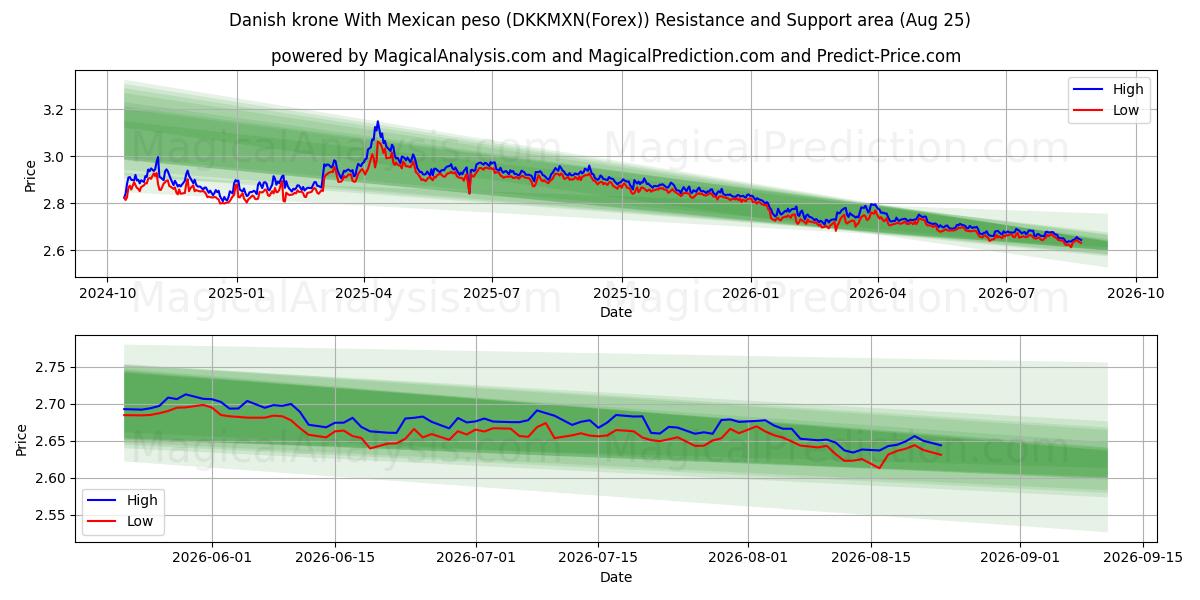  Dansk krona Med mexikansk peso (DKKMXN(Forex)) Support and Resistance area (24 Aug) 
