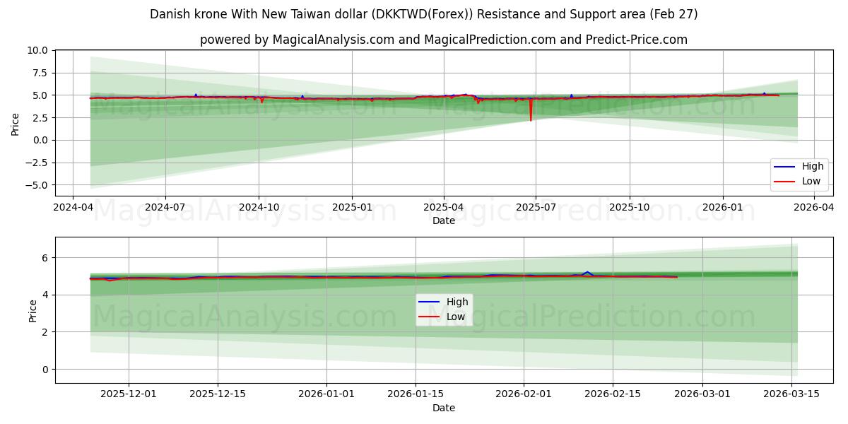  Corona danesa Con Nuevo dólar taiwanés (DKKTWD(Forex)) Support and Resistance area (26 Feb) 
