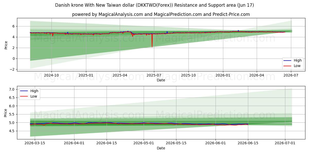  덴마크 크로네와 신 대만 달러 (DKKTWD(Forex)) Support and Resistance area (04 Jun) 