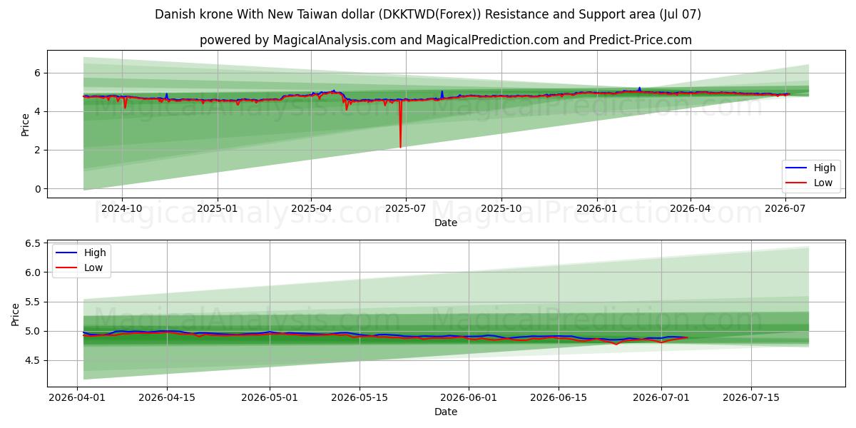  Danish krone With New Taiwan dollar (DKKTWD(Forex)) Support and Resistance area (06 Jul) 