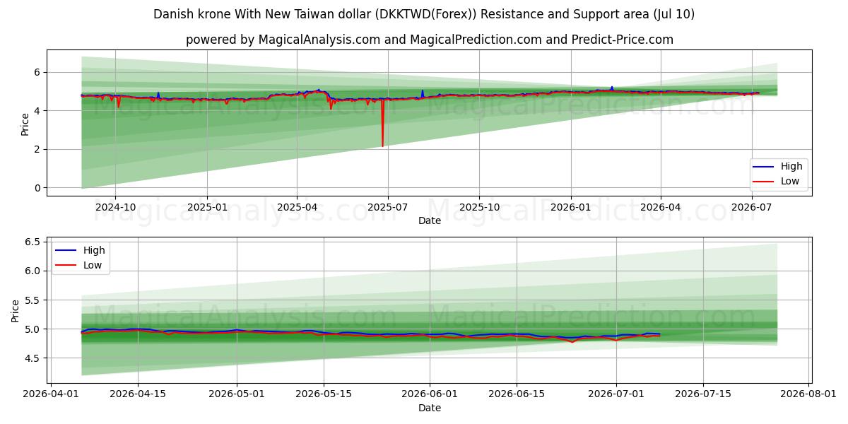  Датская крона с новым тайваньским долларом (DKKTWD(Forex)) Support and Resistance area (09 Jul) 