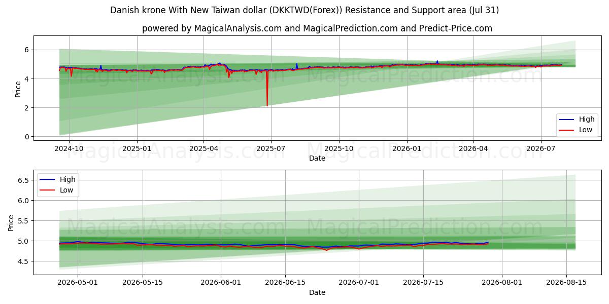  Dänische Krone mit neuem Taiwan-Dollar (DKKTWD(Forex)) Support and Resistance area (30 Jul) 