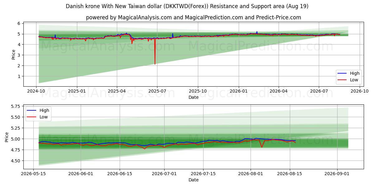  덴마크 크로네와 신 대만 달러 (DKKTWD(Forex)) Support and Resistance area (17 Aug) 