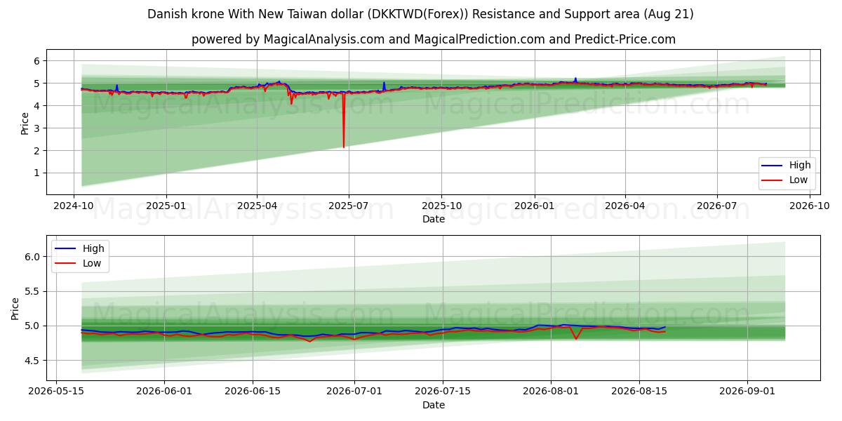  Danimarka kronu Yeni Tayvan Doları ile (DKKTWD(Forex)) Support and Resistance area (19 Aug) 
