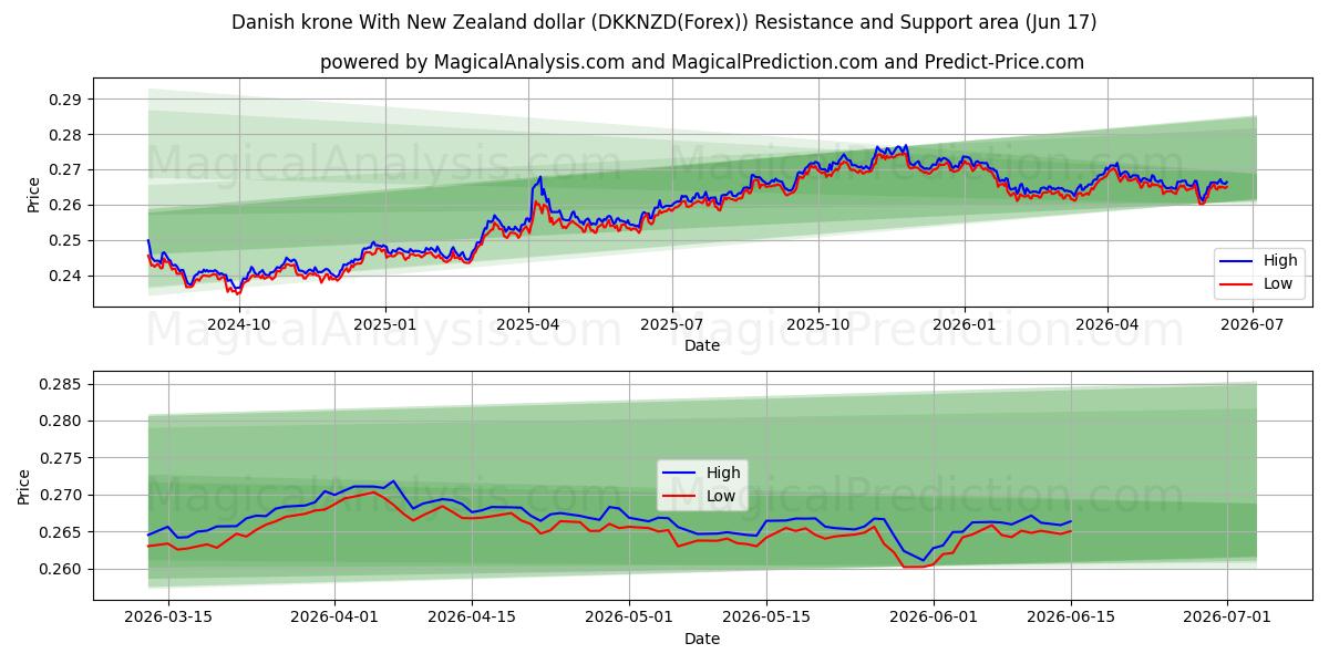  Tanskan kruunu Uuden-Seelannin dollarin kanssa (DKKNZD(Forex)) Support and Resistance area (16 Jun) 