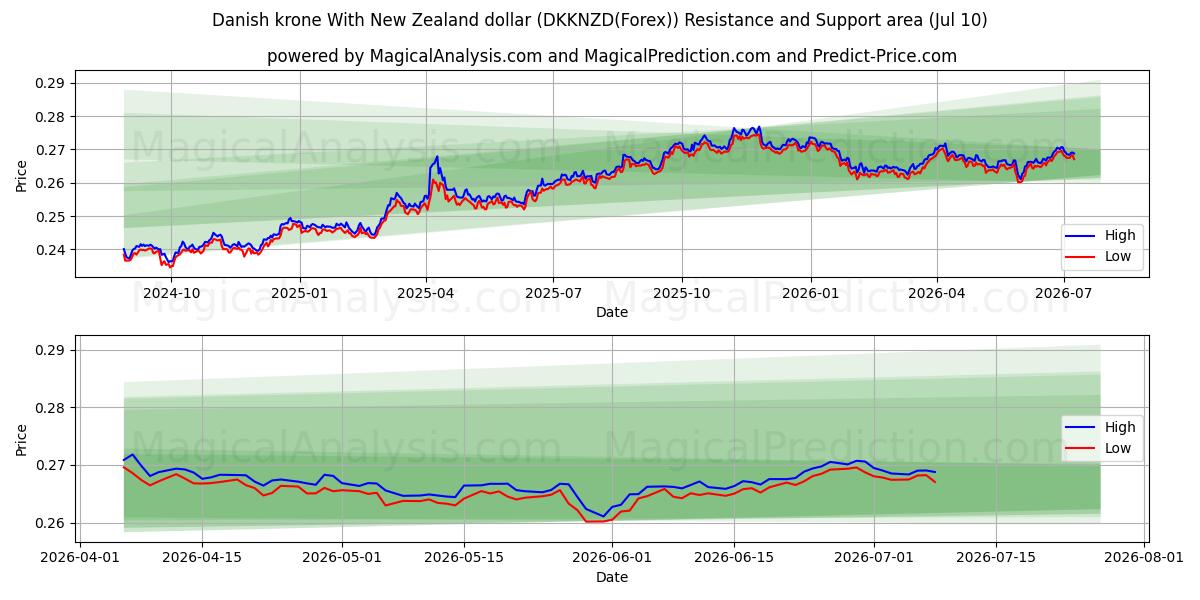  Dänische Krone mit neuseeländischem Dollar (DKKNZD(Forex)) Support and Resistance area (09 Jul) 