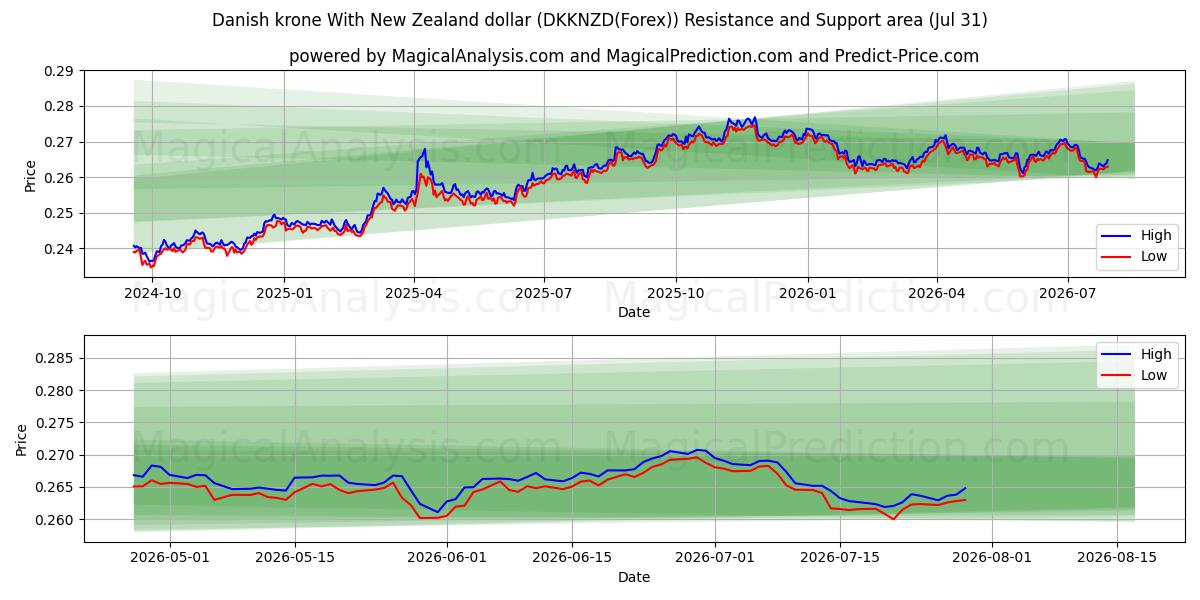  الكرونة الدنماركية مقابل الدولار النيوزيلندي (DKKNZD(Forex)) Support and Resistance area (30 Jul) 