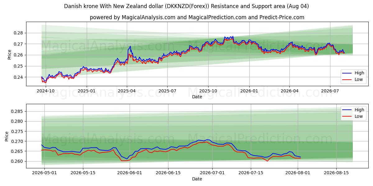  Dänische Krone mit neuseeländischem Dollar (DKKNZD(Forex)) Support and Resistance area (03 Aug) 