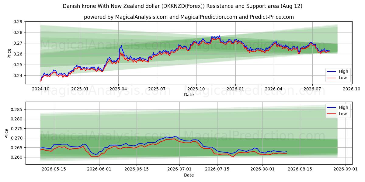  کرون دانمارک با دلار نیوزلند (DKKNZD(Forex)) Support and Resistance area (11 Aug) 