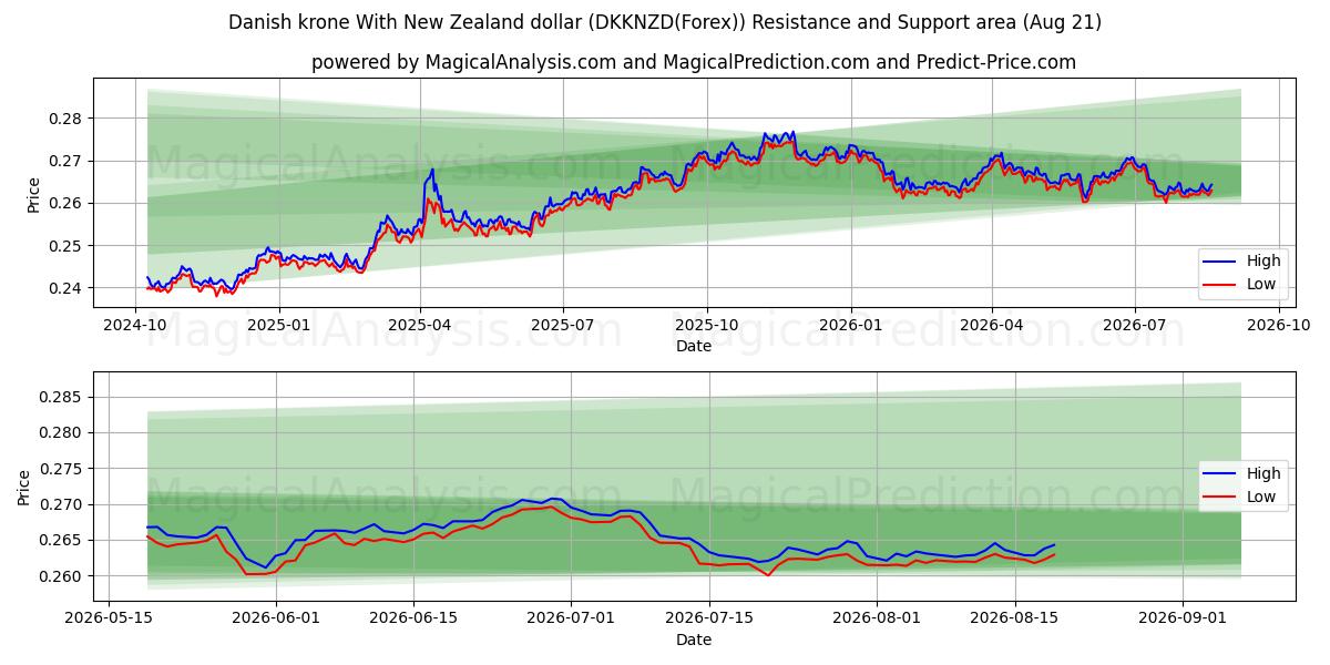  Danish krone With New Zealand dollar (DKKNZD(Forex)) Support and Resistance area (20 Aug) 