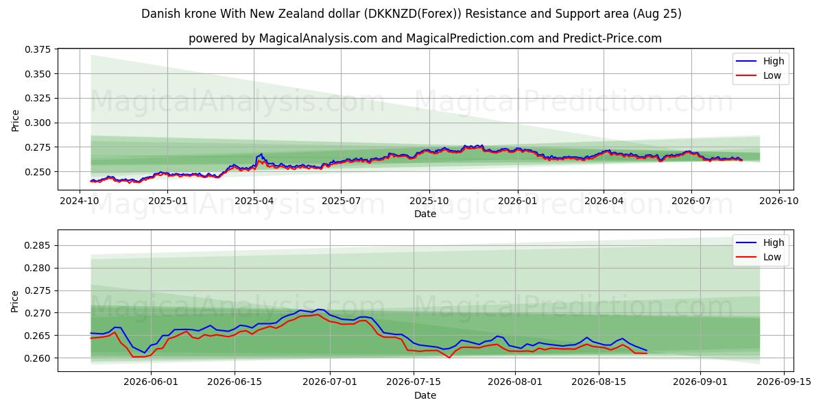  Dänische Krone mit neuseeländischem Dollar (DKKNZD(Forex)) Support and Resistance area (24 Aug) 