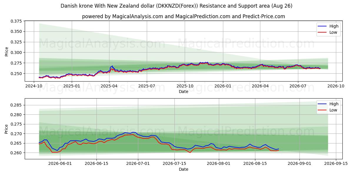  Tanskan kruunu Uuden-Seelannin dollarin kanssa (DKKNZD(Forex)) Support and Resistance area (25 Aug) 